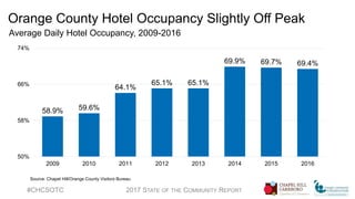 Orange County Hotel Occupancy Slightly Off Peak
Average Daily Hotel Occupancy, 2009-2016
#CHCSOTC 2017 STATE OF THE COMMUNITY REPORT
Source: Chapel Hill/Orange County Visitors Bureau
58.9% 59.6%
64.1%
65.1% 65.1%
69.9% 69.7% 69.4%
50%
58%
66%
74%
2009 2010 2011 2012 2013 2014 2015 2016
 
