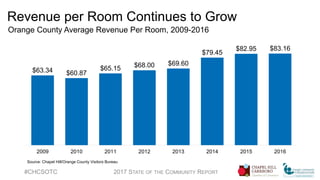 Revenue per Room Continues to Grow
Orange County Average Revenue Per Room, 2009-2016
#CHCSOTC 2017 STATE OF THE COMMUNITY REPORT
$63.34 $60.87
$65.15 $68.00 $69.60
$79.45
$82.95 $83.16
2009 2010 2011 2012 2013 2014 2015 2016
Source: Chapel Hill/Orange County Visitors Bureau
 