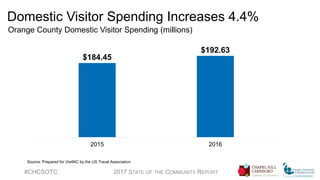Domestic Visitor Spending Increases 4.4%
Orange County Domestic Visitor Spending (millions)
#CHCSOTC 2017 STATE OF THE COMMUNITY REPORT
$184.45
$192.63
2015 2016
Source: Prepared for VisitNC by the US Travel Association
 