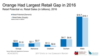 Orange Had Largest Retail Gap in 2016
Retail Potential vs. Retail Sales (in billions), 2016
#CHCSOTC 2017 STATE OF THE COMMUNITY REPORT
Source: ESRI via NC Department of Commerce
$2.6 $2.1
$1.3
$4.7
$18.7
$1.8
$2.7
$0.6
$4.6
$18.1
Orange Alamance Chatham Durham Wake
Retail Potential (Demand)
Retail Sales (Supply)
Values shown in billions
 