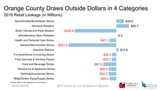 Orange County Draws Outside Dollars in 4 Categories
2016 Retail Leakage (in Millions)
#CHCSOTC 2017 STATE OF THE COMMUNITY REPORT
Source: ESRI via NC Department of Commerce
-$45.4
-$52.7
-$50.9
-$87.8
-$30.7
-$28.3
$13.9
-$321.9
-$47.1
$.2
-$280.8
$85.7
$49.5
Bldg/Garden Equip/Supply Stores
Clothing/Accessories Stores
Electronics & Appliance Stores
Food and Beverage Stores
Food Services & Drinking Places
Furniture/Home Furnishing Stores
Gasoline Stations
General Merchandise Stores
Health and Personal Care Stores
Miscellaneous Store Retailers
Motor Vehicle and Parts Dealers
Nonstore Retailers
Sports/Hobby/Book/Music Stores
 