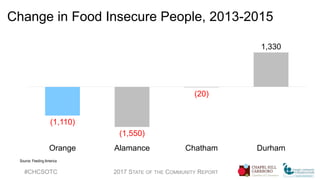 Change in Food Insecure People, 2013-2015
#CHCSOTC 2017 STATE OF THE COMMUNITY REPORT
(1,110)
(1,550)
(20)
1,330
Orange Alamance Chatham Durham
Source: Feeding America
 