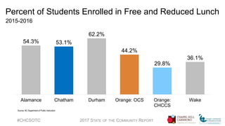 Percent of Students Enrolled in Free and Reduced Lunch
2015-2016
#CHCSOTC 2017 STATE OF THE COMMUNITY REPORT
54.3% 53.1%
62.2%
44.2%
29.8%
36.1%
Alamance Chatham Durham Orange: OCS Orange:
CHCCS
Wake
Source: NC Department of Public Instruction
 