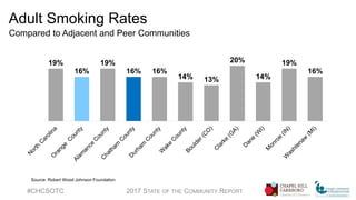 Adult Smoking Rates
Compared to Adjacent and Peer Communities
#CHCSOTC 2017 STATE OF THE COMMUNITY REPORT
19%
16%
19%
16% 16%
14% 13%
20%
14%
19%
16%
Source: Robert Wood Johnson Foundation
 