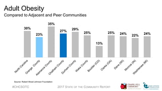Adult Obesity
Compared to Adjacent and Peer Communities
#CHCSOTC 2017 STATE OF THE COMMUNITY REPORT
30%
23%
35%
27%
29%
25%
13%
25% 24%
22%
24%
Source: Robert Wood Johnson Foundation
 