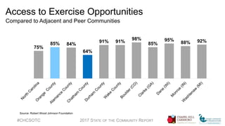Access to Exercise Opportunities
Compared to Adjacent and Peer Communities
#CHCSOTC 2017 STATE OF THE COMMUNITY REPORT
75%
85% 84%
64%
91% 91%
98%
85%
95%
88% 92%
Source: Robert Wood Johnson Foundation
 
