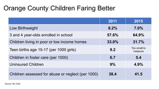 Orange County Children Faring Better
Source: NC Child
2011 2015
Low Birthweight 8.2% 7.0%
3 and 4 year-olds enrolled in school 57.6% 64.9%
Children living in poor or low income homes 33.0% 31.7%
Teen births age 15-17 (per 1000 girls) 9.2
Too small to
measure
Children in foster care (per 1000) 6.7 5.4
Uninsured Children 9% 4.9%
Children assessed for abuse or neglect (per 1000) 38.4 41.5
 