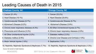 Lung/Bronchus Cancer Rate per 100,000
2011-2015
#CHCSOTC 2017 STATE OF THE COMMUNITY REPORT
67
68
50
56
55
54
North Caroli...