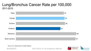 Lung/Bronchus Cancer Rate per 100,000
2011-2015
#CHCSOTC 2017 STATE OF THE COMMUNITY REPORT
67
68
50
56
55
54
North Carolina
Alamance
Chatham
Durham
Orange
Wake
Source: N.C. State Center for Health Statistics
 