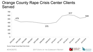 Orange County Rape Crisis Center Clients
Served
#CHCSOTC 2017 STATE OF THE COMMUNITY REPORT
479
375
617
548
0
100
200
300
400
500
600
700
Source: Orange County Rape Crisis Center
 
