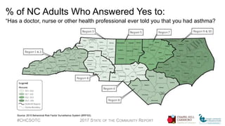 % of NC Adults Who Answered Yes to:
“Has a doctor, nurse or other health professional ever told you that you had asthma?
#CHCSOTC 2017 STATE OF THE COMMUNITY REPORT
Source: 2015 Behavioral Risk Factor Surveillance System (BRFSS)
 
