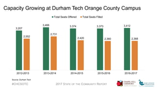 Capacity Growing at Durham Tech Orange County Campus
#CHCSOTC 2017 STATE OF THE COMMUNITY REPORT
3,207
3,466 3,374 3,373 3,412
2,552
2,731
2,420 2,360 2,368
2012-2013 2013-2014 2014-2015 2015-2016 2016-2017
Total Seats Offered Total Seats Filled
Source: Durham Tech
 