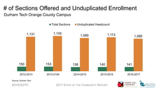 # of Sections Offered and Unduplicated Enrollment
Durham Tech Orange County Campus
#CHCSOTC 2017 STATE OF THE COMMUNITY REPORT
150 153 138 140 141
1,131 1,155
1,089 1,113 1,066
2012-2013 2013-2104 2014-2015 2015-2016 2016-2017
Total Sections Unduplicated Headcount
Source: Durham Tech
 