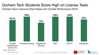 Durham Tech Students Score High on License Tests
Durham Tech Licensure Pass Rates and Transfer Performance 2016
#CHCSOTC 2017 STATE OF THE COMMUNITY REPORT
86.3%
100%
75%
100% 100%
89%
Transfer
Performance
(AY14-15)
Practical Nursing Registered
Nursing
EMT EMT-P Esthetician
Source: Durham Tech
 