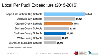 Local Per Pupil Expenditure (2015-2016)
#CHCSOTC 2017 STATE OF THE COMMUNITY REPORT
$5,748
$4,429
$3,921
$3,542
$3,112
$2,430
$1,719
Chapel-Hill/Carrboro City Schools
Asheville City Schools
Orange County Schools
Durham County Schools
Chatham County Schools
Wake County Schools
Alamance-Burlington Schools
Source: NC Department of Public Instruction
 