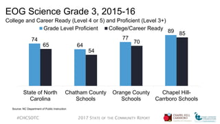 EOG Science Grade 3, 2015-16
College and Career Ready (Level 4 or 5) and Proficient (Level 3+)
#CHCSOTC 2017 STATE OF THE COMMUNITY REPORT
74
64
77
89
65
54
70
85
State of North
Carolina
Chatham County
Schools
Orange County
Schools
Chapel Hill-
Carrboro Schools
Grade Level Proficient College/Career Ready
Source: NC Department of Public Instruction
 