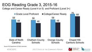 EOG Reading Grade 3, 2015-16
College and Career Ready (Level 4 or 5) and Proficient (Level 3+)
#CHCSOTC 2017 STATE OF THE COMMUNITY REPORT
58 56 58
76
48 46 48
68
State of North
Carolina
Chatham County
Schools
Orange County
Schools
Chapel Hill-
Carrboro Schools
Grade Level Proficient College/Career Ready
Source: NC Department of Public Instruction
 