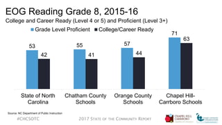 EOG Reading Grade 8, 2015-16
College and Career Ready (Level 4 or 5) and Proficient (Level 3+)
#CHCSOTC 2017 STATE OF THE COMMUNITY REPORT
53 55 57
71
42 41 44
63
State of North
Carolina
Chatham County
Schools
Orange County
Schools
Chapel Hill-
Carrboro Schools
Grade Level Proficient College/Career Ready
Source: NC Department of Public Instruction
 