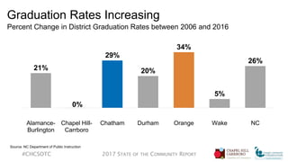 Graduation Rates Increasing
Percent Change in District Graduation Rates between 2006 and 2016
#CHCSOTC 2017 STATE OF THE COMMUNITY REPORT
21%
0%
29%
20%
34%
5%
26%
Alamance-
Burlington
Chapel Hill-
Carrboro
Chatham Durham Orange Wake NC
Source: NC Department of Public Instruction
 