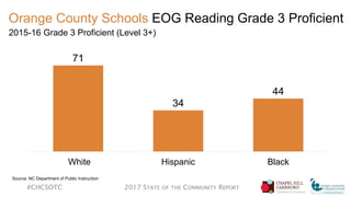 Orange County Schools EOG Reading Grade 3 Proficient
2015-16 Grade 3 Proficient (Level 3+)
#CHCSOTC 2017 STATE OF THE COMMUNITY REPORT
44
34
71
BlackHispanicWhite
Source: NC Department of Public Instruction
 