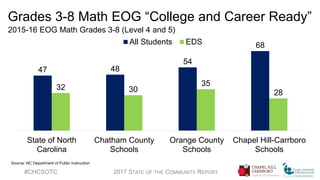 Grades 3-8 Math EOG “College and Career Ready”
2015-16 EOG Math Grades 3-8 (Level 4 and 5)
#CHCSOTC 2017 STATE OF THE COMMUNITY REPORT
47 48
54
68
32 30
35
28
State of North
Carolina
Chatham County
Schools
Orange County
Schools
Chapel Hill-Carrboro
Schools
All Students EDS
Source: NC Department of Public Instruction
 