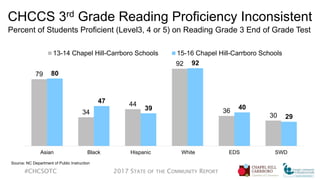 CHCCS 3rd Grade Reading Proficiency Inconsistent
Percent of Students Proficient (Level3, 4 or 5) on Reading Grade 3 End of Grade Test
#CHCSOTC 2017 STATE OF THE COMMUNITY REPORT
79
34
44
92
36
30
80
47
39
92
40
29
Asian Black Hispanic White EDS SWD
13-14 Chapel Hill-Carrboro Schools 15-16 Chapel Hill-Carrboro Schools
Source: NC Department of Public Instruction
 