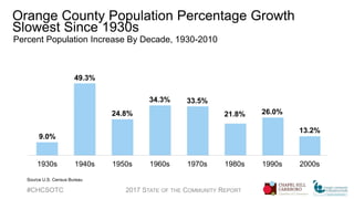 #CHCSOTC 2017 STATE OF THE COMMUNITY REPORT
9.0%
49.3%
24.8%
34.3% 33.5%
21.8% 26.0%
13.2%
1930s 1940s 1950s 1960s 1970s 1980s 1990s 2000s
Source U.S. Census Bureau
Orange County Population Percentage Growth
Slowest Since 1930s
Percent Population Increase By Decade, 1930-2010
 