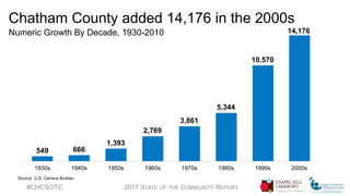 Chatham County added 14,176 in the 2000s
Numeric Growth By Decade, 1930-2010
#CHCSOTC 2017 STATE OF THE COMMUNITY REPORT
Source: U.S. Census Bureau
549 666
1,393
2,769
3,861
5,344
10,570
14,176
1930s 1940s 1950s 1960s 1970s 1980s 1990s 2000s
 