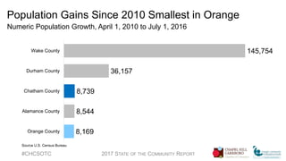 Population Gains Since 2010 Smallest in Orange
Numeric Population Growth, April 1, 2010 to July 1, 2016
#CHCSOTC 2017 STATE OF THE COMMUNITY REPORT
8,169
8,544
8,739
36,157
145,754
Orange County
Alamance County
Chatham County
Durham County
Wake County
Source U.S. Census Bureau
 