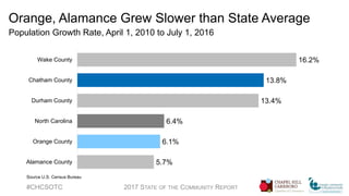 Orange, Alamance Grew Slower than State Average
Population Growth Rate, April 1, 2010 to July 1, 2016
#CHCSOTC 2017 STATE OF THE COMMUNITY REPORT
5.7%
6.1%
6.4%
13.4%
13.8%
16.2%
Alamance County
Orange County
North Carolina
Durham County
Chatham County
Wake County
Source U.S. Census Bureau
 