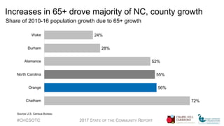 Increases in 65+ drove majority of NC, county growth
Share of 2010-16 population growth due to 65+ growth
#CHCSOTC 2017 STATE OF THE COMMUNITY REPORT
72%
56%
55%
52%
28%
24%
Chatham
Orange
North Carolina
Alamance
Durham
Wake
Source U.S. Census Bureau
 