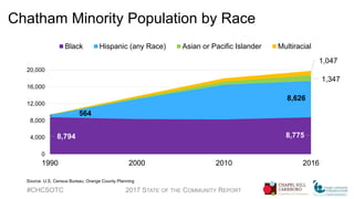 Chatham Minority Population by Race
#CHCSOTC 2017 STATE OF THE COMMUNITY REPORT
8,794 8,775
564
8,626
1,347
-
1,047
0
4,000
8,000
12,000
16,000
20,000
1990 2000 2010 2016
Black Hispanic (any Race) Asian or Pacific Islander Multiracial
Source: U.S. Census Bureau, Orange County Planning
 