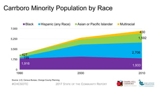 Carrboro Minority Population by Race
#CHCSOTC 2017 STATE OF THE COMMUNITY REPORT
1,916
1,933
199
2,706
427
1,592
-
430
0
1,750
3,500
5,250
7,000
1990 2000 2010
Black Hispanic (any Race) Asian or Pacific Islander Multiracial
Source: U.S. Census Bureau, Orange County Planning
 