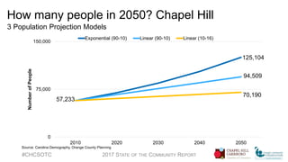 How many people in 2050? Chapel Hill
3 Population Projection Models
#CHCSOTC 2017 STATE OF THE COMMUNITY REPORT
Source: Carolina Demography, Orange County Planning
125,104
94,509
57,233
70,190
0
75,000
150,000
2010 2020 2030 2040 2050
NumberofPeople
Exponential (90-10) Linear (90-10) Linear (10-16)
 