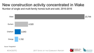 New construction activity concentrated in Wake
Number of single and multi-family homes built and sold, 2010-2016
#CHCSOTC 2017 STATE OF THE COMMUNITY REPORT
1,152
2,043
4,520
23,744
Orange
Chatham
Durham
Wake
Source: Triangle MLS
 