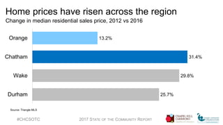 Most people are renting
#CHCSOTC 2017 STATE OF THE COMMUNITY REPORT
40
60
53
40
23
39
64
52
43
21
Orange County Carrboro C...