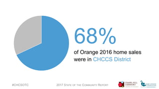 2016 UNC Student Enrollment by Housing Type
#CHCSOTC 2017 STATE OF THE COMMUNITY REPORT
Resident Student
Housing
8,033
27%...