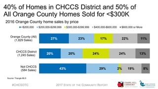40% of Homes in CHCCS District and 50% of
All Orange County Homes Sold for <$300K
2016 Orange County home sales by price
#CHCSOTC 2017 STATE OF THE COMMUNITY REPORT
27%
20%
43%
23%
20%
29%
17%
24%
2%
22%
24%
19%
11%
13%
8%
Orange County (All)
(1,829 Sales)
CHCCS District
(1,245 Sales)
Not CHCCS
(584 Sales)
<$200,000 $200,000-$299,999 $300,000-$399,999 $400,000-$600,000 $600,000 or More
Source: Triangle MLS
 