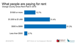 What people are paying for rent
Orange County Gross Rent Paid in 2015
#CHCSOTC 2017 STATE OF THE COMMUNITY REPORT
3.7%
51.3%
31.4%
13.7%
Less than $500
$500 to $999
$1,000 to $1,499
$1500 or more
 