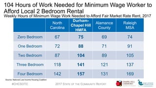 104 Hours of Work Needed for Minimum Wage Worker to
Afford Local 2 Bedroom Rental
Weekly Hours of Minimum Wage Work Needed to Afford Fair Market Rate Rent, 2017
#CHCSOTC 2017 STATE OF THE COMMUNITY REPORT
North
Carolina
Durham-
Chapel Hill
HMFA
Alamance
County
Raleigh
MSA
Zero Bedroom 67 75 69 74
One Bedroom 72 88 71 91
Two Bedroom 87 104 89 105
Three Bedroom 118 141 121 137
Four Bedroom 142 157 131 169
Source: National Low Income Housing Coalition
 