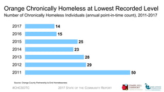 Orange Chronically Homeless at Lowest Recorded Level
Number of Chronically Homeless Individuals (annual point-in-time count), 2011-2017
#CHCSOTC 2017 STATE OF THE COMMUNITY REPORT
50
29
28
23
25
15
14
2011
2012
2013
2014
2015
2016
2017
Source: Orange County Partnership to End Homelessness
 
