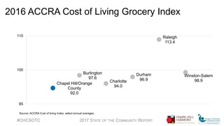 2016 ACCRA Cost of Living Grocery Index
#CHCSOTC 2017 STATE OF THE COMMUNITY REPORT
Chapel Hill/Orange
County
92.0
Burlington
97.6
Charlotte
94.0
Durham
96.9
Raleigh
113.4
Winston-Salem
98.9
85
100
115
Source: ACCRA Cost of living Index, select annual averages
 