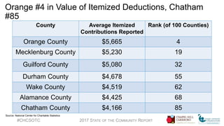 Orange #4 in Value of Itemized Deductions, Chatham
#85
County Average Itemized
Contributions Reported
Rank (of 100 Counties)
Orange County $5,665 4
Mecklenburg County $5,230 19
Guilford County $5,080 32
Durham County $4,678 55
Wake County $4,519 62
Alamance County $4,425 68
Chatham County $4,166 85
#CHCSOTC 2017 STATE OF THE COMMUNITY REPORT
Source: National Center for Charitable Statistics
 