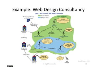 Example:	Web	Design	Consultancy	
Dr.	Birgit	Penzenstadler	 13	
[Monk	&	Howard,	1998]	
processes, and concerns significant to them.
SSM’s focus on the stakeholders’ viewpoint
shares much with various participatory design
that identifies the stakeholders and the work
setting. Figures 1–3 are examples of this type
of rich picture. Additionally, a rich picture of
Figure 2 Rich Picture of Web Design Consultancy
FISHY WEB INC.
Profit?
Long term reputation?
Director
AdministrationMarket Research
Web Analyst
HTML Coder
Strategy
Documents
Need more
time
Competitor
Companies
Current
Clients
Resources
Data
Work
Problems
Solutions
Analysts
I don’t have
enough time
to talk to the user
Concepts
If only I had
more powerful
tools
Potential
Clients
Focus?
Bias?
Marketing
Expectations
Standards
Professional Society
of Web Designer
Good job
done dirt cheap
Marketing
Fishy Web Inc.
Project Team
 
