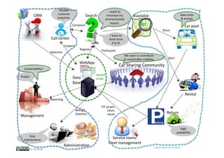 Management	
CRM	
Administra@on	
Car	Sharing	Community	
Rental	
Available	
Return	
Car	pool	
Search	
I	want	to	
minimize	my	
environmental	
impact.	
Sustainability?	
Repor@ng	
Billing	/	
Sta@s@cs	
Proﬁt?	
Call	center	
I	want	to	
drive	from	
A	to	B.	
Complaint	
Service	team/	
Fleet	management	
Fill	up	gas,		
clean,		
repair	
Share	
Rent	
Save	costs	
&	energy	
Register		
Adver@se	
We	want	to	contribute	
to	sustainable	mobility.	
Answer	
customer	
enquiries.	
High	
availability	
Easy	
maintenance	
Data	
Base	
WebApp	
Par@cipate	
Support	
Opera@onal	context	
Business	context	
System		
scope	
 