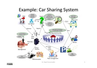 Example:	Car	Sharing	System	
Dr.	Birgit	Penzenstadler	 6	
Management(
CRM(
Data(
Base(
Administra2on(
Car(Sharing(Community(
Rental(
Available(
Return(
Car(pool(
Search(
I(want(to(
minimize(my(
environmental(
impact.(
Sustainability?(
Repor2ng(
Billing(/(
Sta2s2cs(
Proﬁt?(
Call(center(
I(want(to(
drive(from(
A(to(B.(
Complaint(
Service(team/(
Fleet(management(
Fill(up(gas,((
clean,((
repair(
Share(
Rent(
Save(costs(
&(energy(
Register((Adver2se(
We(want(to(contribute(
to(sustainable(mobility.(
Answer(
customer(
enquiries.(
High(
availability(
Easy(
maintenance(
 