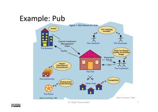Example:	Pub	
Dr.	Birgit	Penzenstadler	 7	
[Monk	&	Howard,	1998]	
 