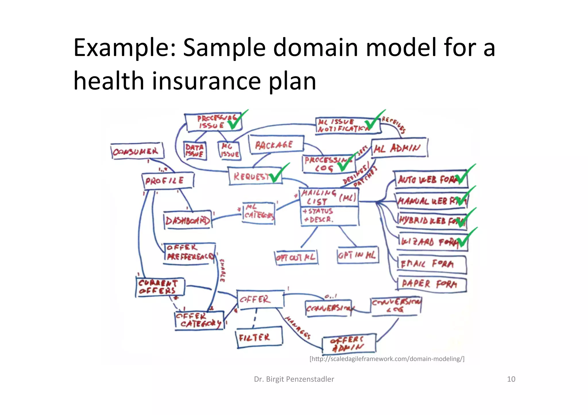 Example:	Sample	domain	model	for	a	
health	insurance	plan		
Dr.	Birgit	Penzenstadler	 10	
[hMp://scaledagileframework.com/domain-modeling/]	
 