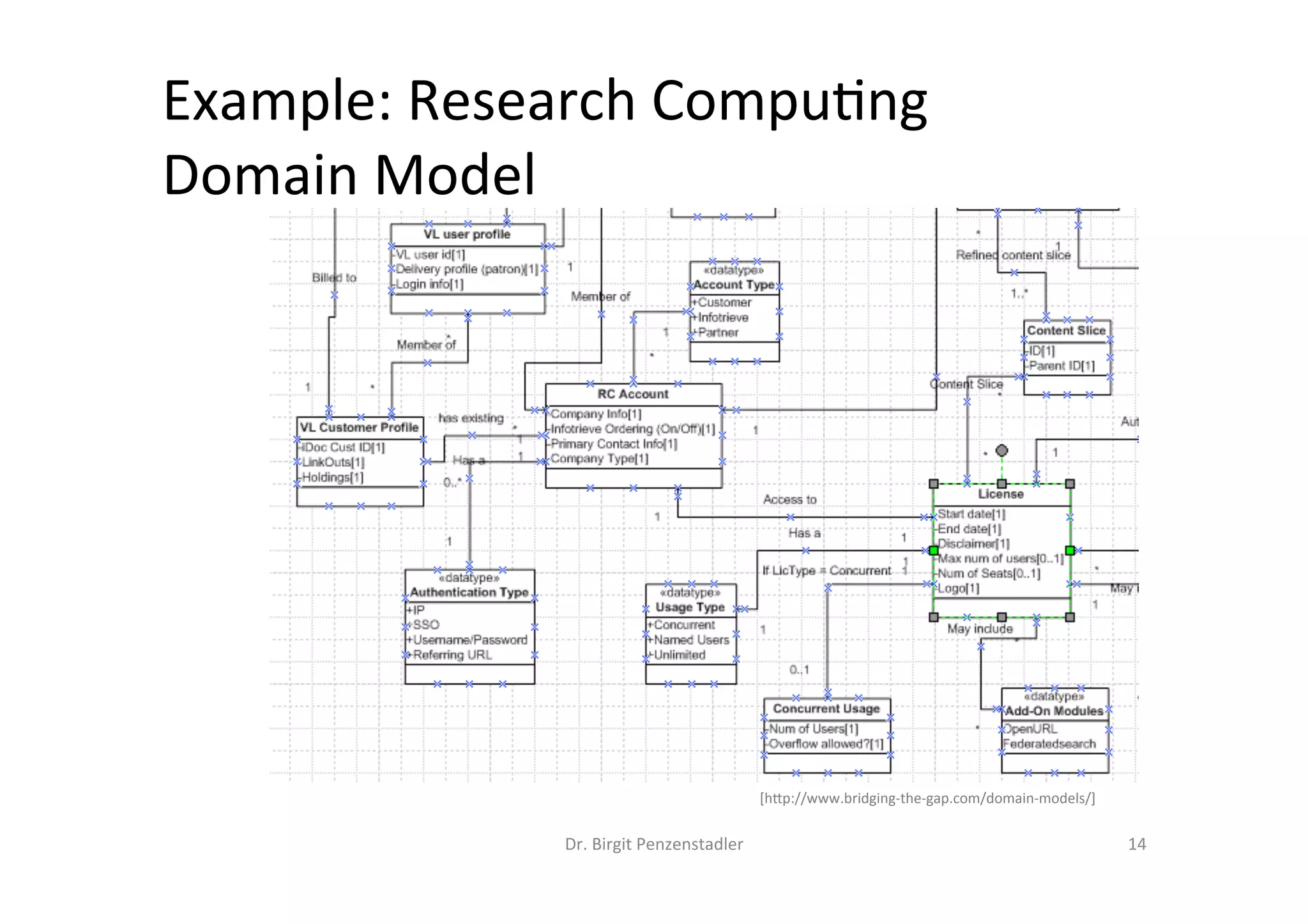 Example:	Research	Compu?ng		
Domain	Model	
Dr.	Birgit	Penzenstadler	 14	
[hMp://www.bridging-the-gap.com/domain-models/]	
 