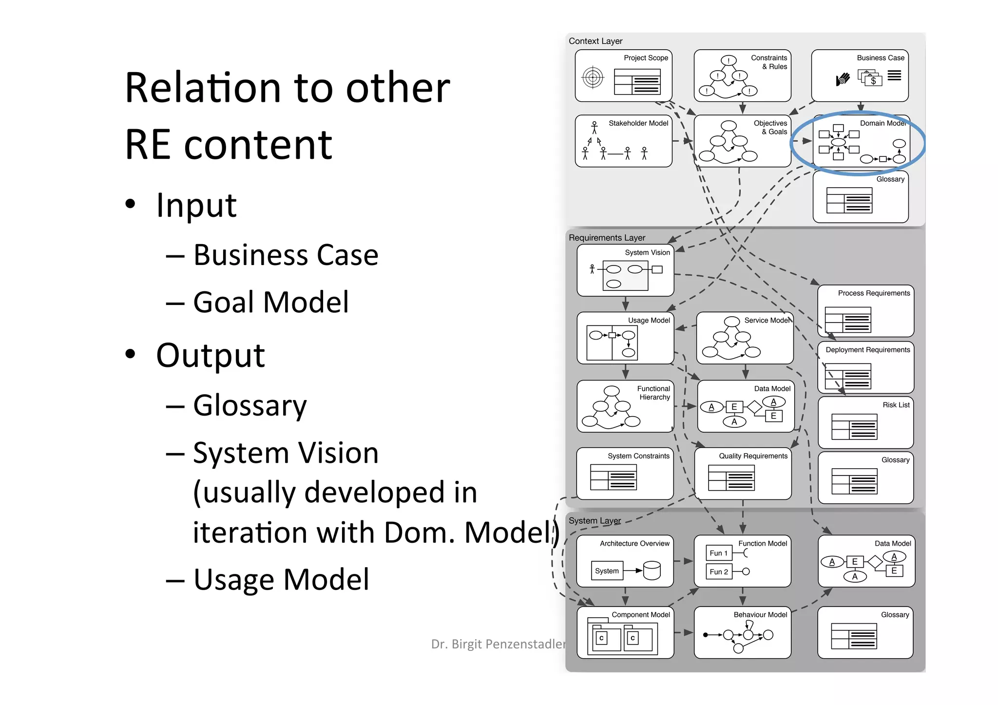 Rela?on	to	other		
RE	content	
•  Input	
– Business	Case	
– Goal	Model	
•  Output	
– Glossary	
– System	Vision		
(usually	developed	in		
itera?on	with	Dom.	Model)	
– Usage	Model	
Dr.	Birgit	Penzenstadler	 7	
Context Layer
System Layer
Requirements Layer
Stakeholder Model Objectives
& Goals
Constraints
& Rules
!
!
!
!
!
Data Model
E
A
A
A
E
System Vision
Functional
Hierarchy
Architecture Overview
System
Function Model
Fun 1
Fun 2
Component Model
C C
Data Model
E
A
A
A
E
Behaviour Model
Business Case
Deployment Requirements
System Constraints
Domain Model
Service ModelUsage Model
Quality Requirements
Risk List
Project Scope
Process Requirements
Glossary
Glossary
Glossary
 